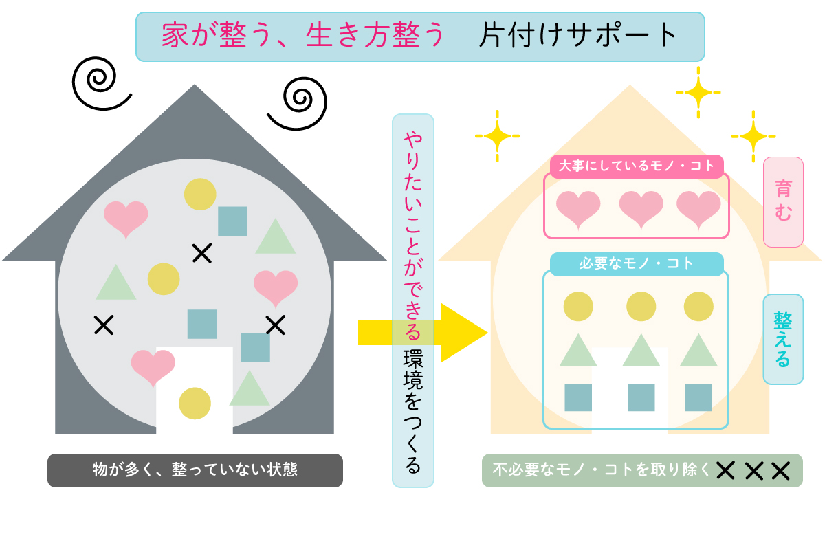 片づけいろはの片付け・整理収納サポートについて